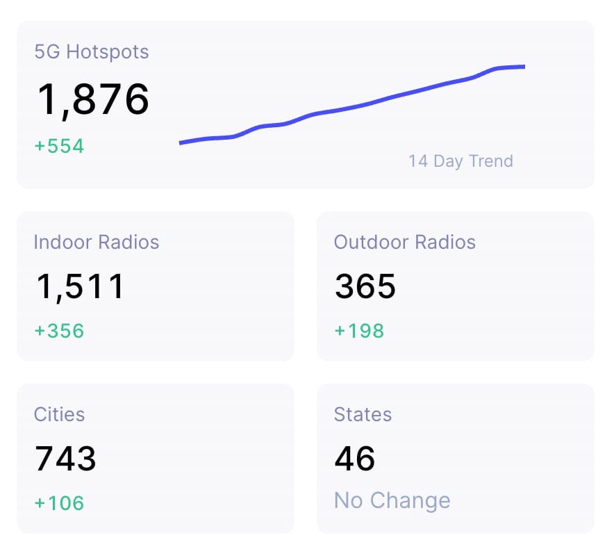 Helium 5G hotspots network stats for 07/2022