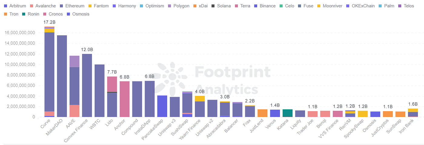 Footprint Analytics — TVL by Protocols