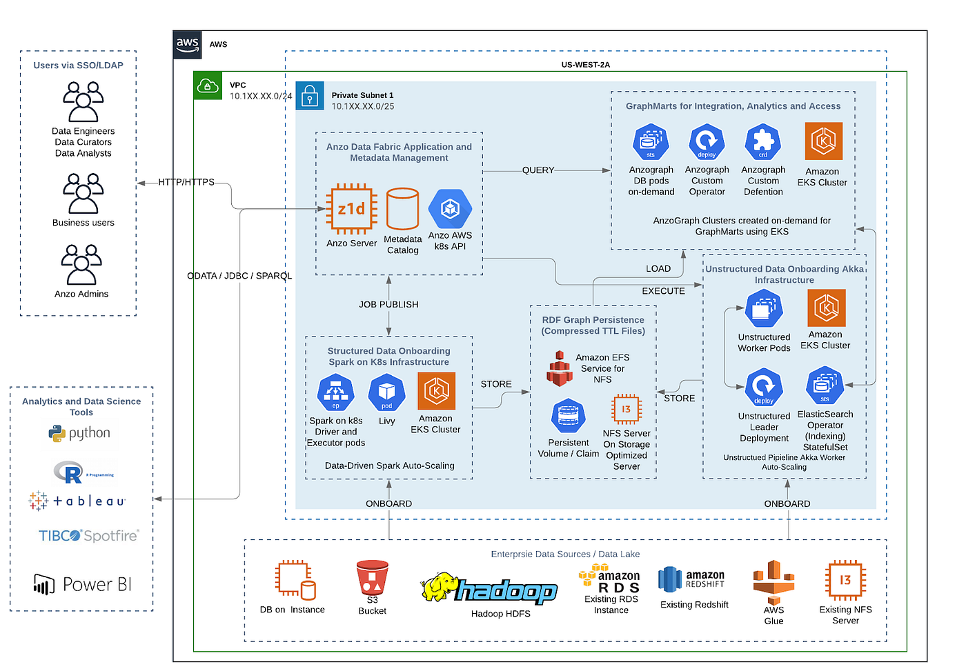 Kubernetes Architecture on AWS