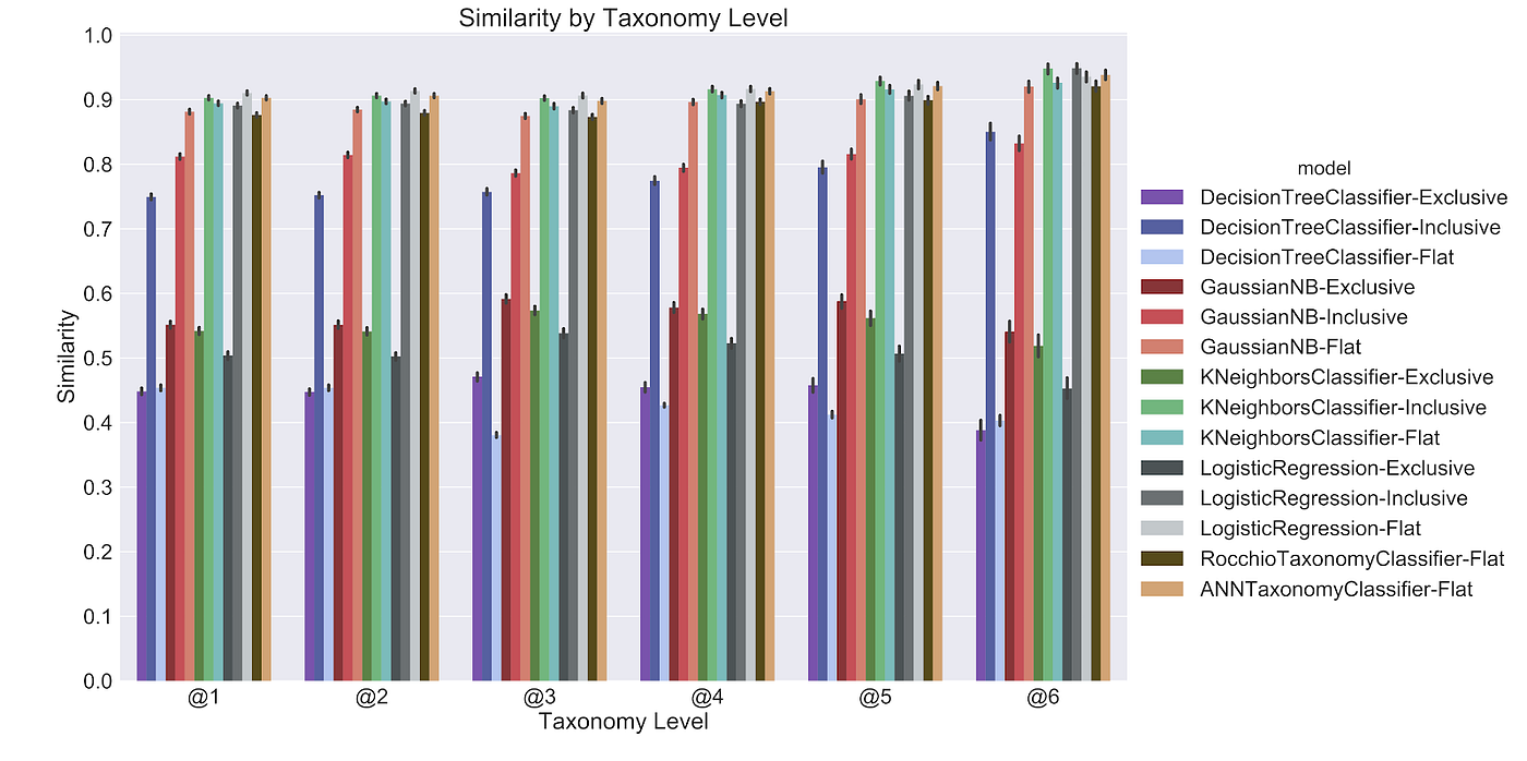 Keeping It Classy How Quizlet Uses Hierarchical Classification To Label Content With Academic Subjects By Dustin Stansbury Towards Data Science