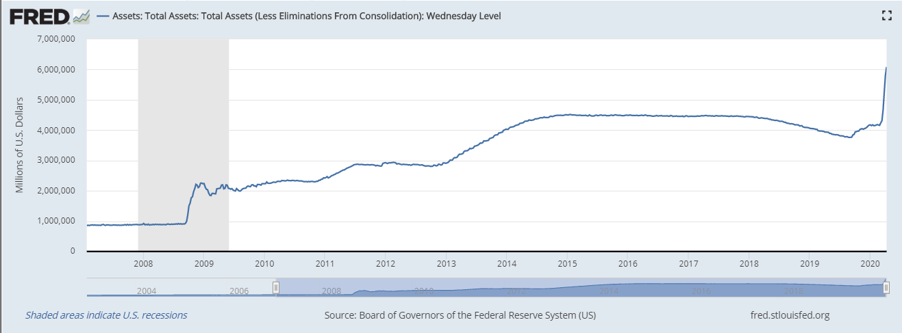 Figure 4— Taken from St. Louis Fed