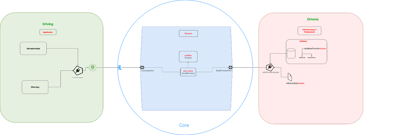 Clean Architecture avec Springboot | by Sydney ADJOU-MOUMOUNI | L ...