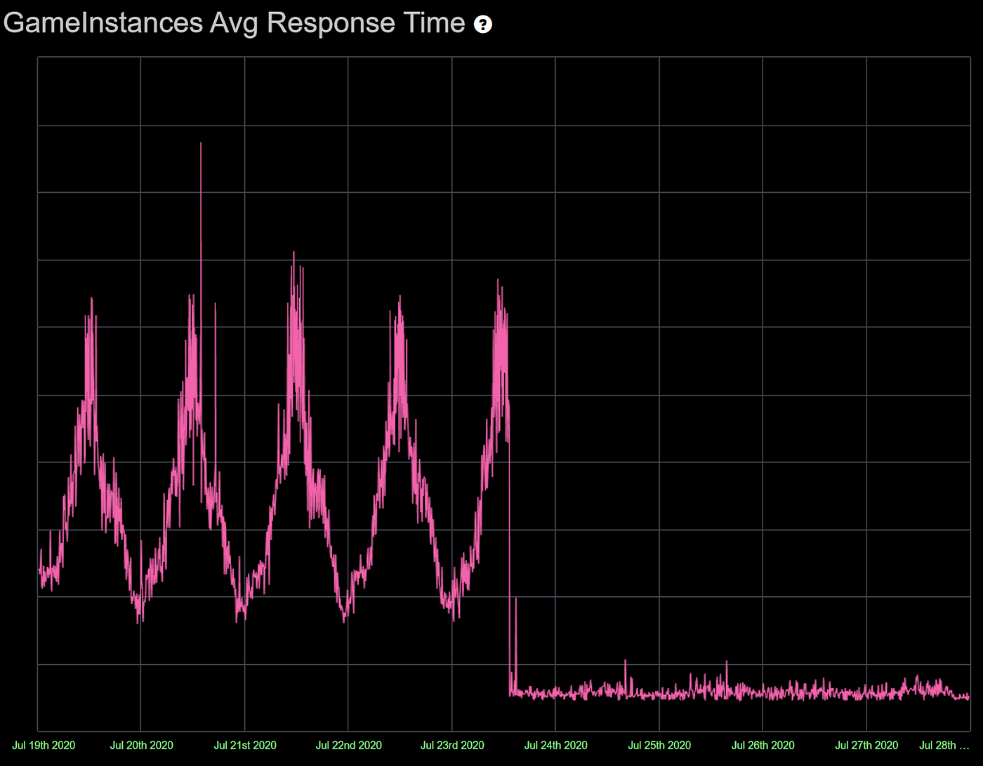 How We Redesigned A Highly Scaled Data Store To Lower 99th Percentile Latency 100x By Andrew Korytko Roblox Technology Blog - roblox data storing across game universe