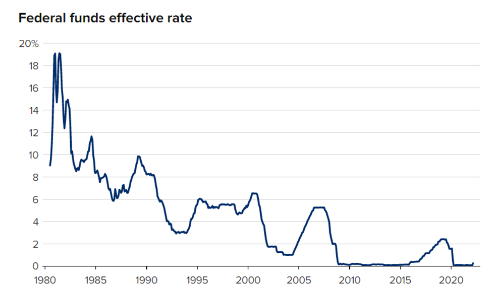 FED rate by ART Invest