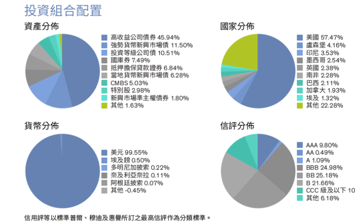 聯博全球高收益債券基金是否值得投資 持有標的介紹 配息率分析 這篇文章 主要分享聯博全球高收益債券基金持有標的介紹 投資風險以及是否具有投資潛 By 小賈