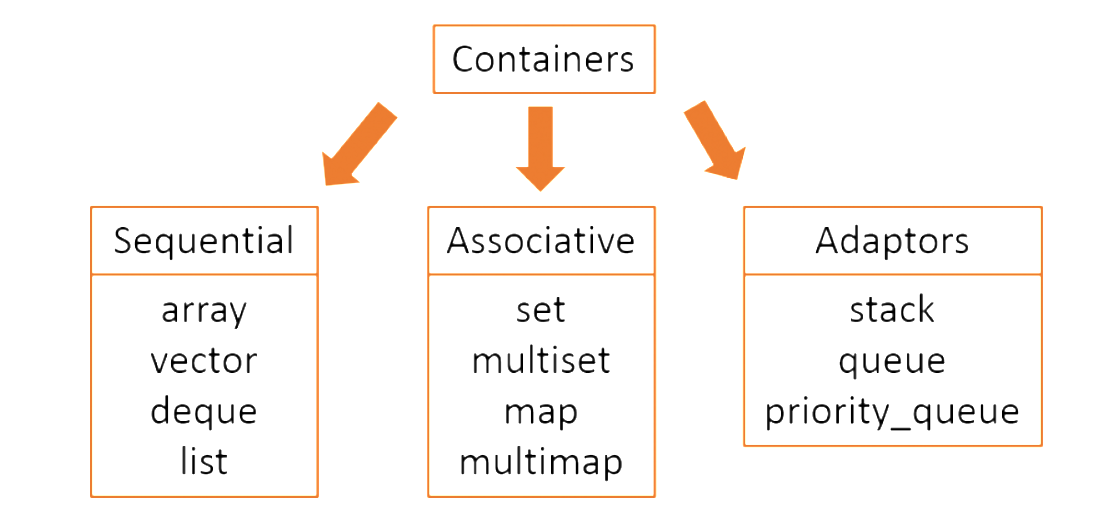 Deep Dive into C++ STL Part 1 Containers by smita mandhare Medium