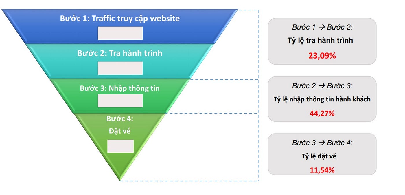 Phễu chuyển đổi đơn h&agrave;ng tr&ecirc;n website VietAIR