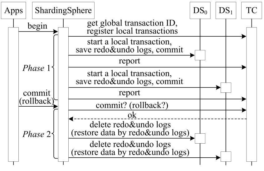 Figure 8 BASE Transaction Process