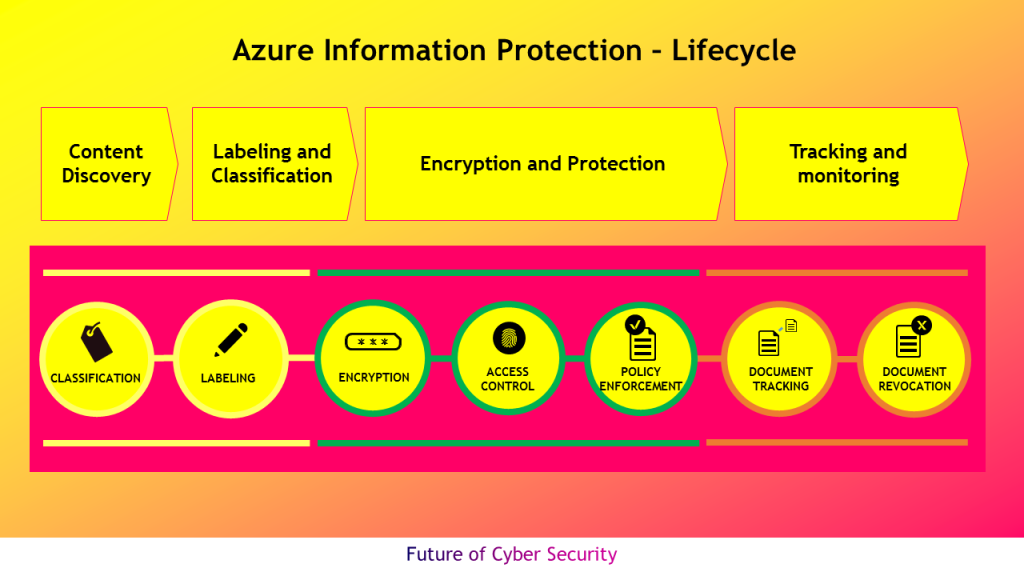 Azure Information Protection Where Do I Start By Rasool Irfan Medium