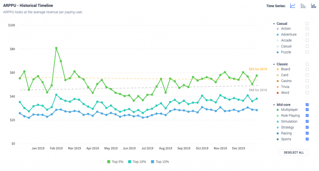 (Source: https://gameanalytics.com/blog/benchmarks-finds-arppu-spending-up/)