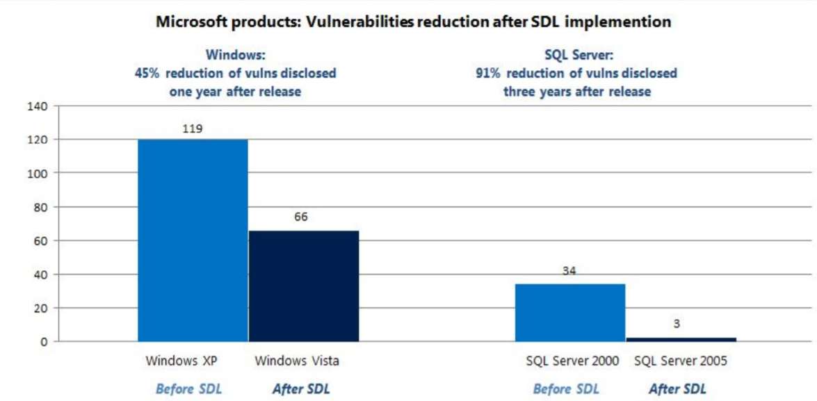 Secure Development Lifecycle: the SDL value evolution. Part 1 | by ...
