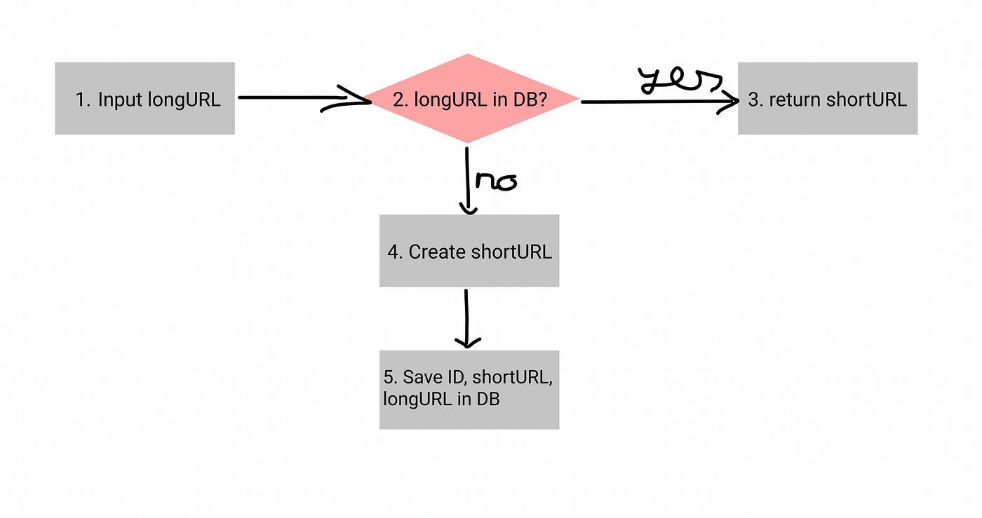 How to Design a Scalable URL Shortener System | by Tam Nguyen | Bits and  Pieces