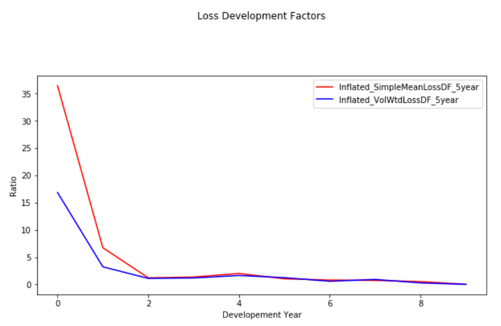 Claims Reserving Inflation Adjusted Chain Ladder (IACL) with only ...