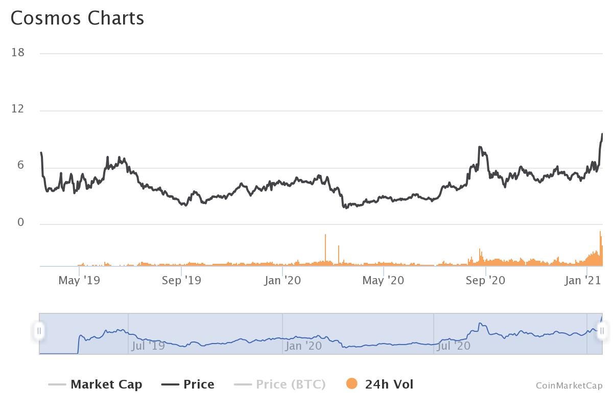 Atom Crypto Price Prediction In Inr / 48srua1i6awsnm ...