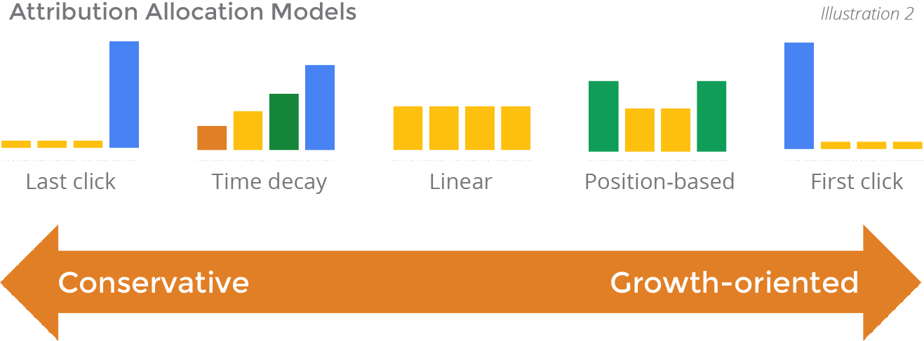 An In-Depth Look at Attribution Modeling in Digital Marketing | by Bill Su | Analytics for Humans | Medium