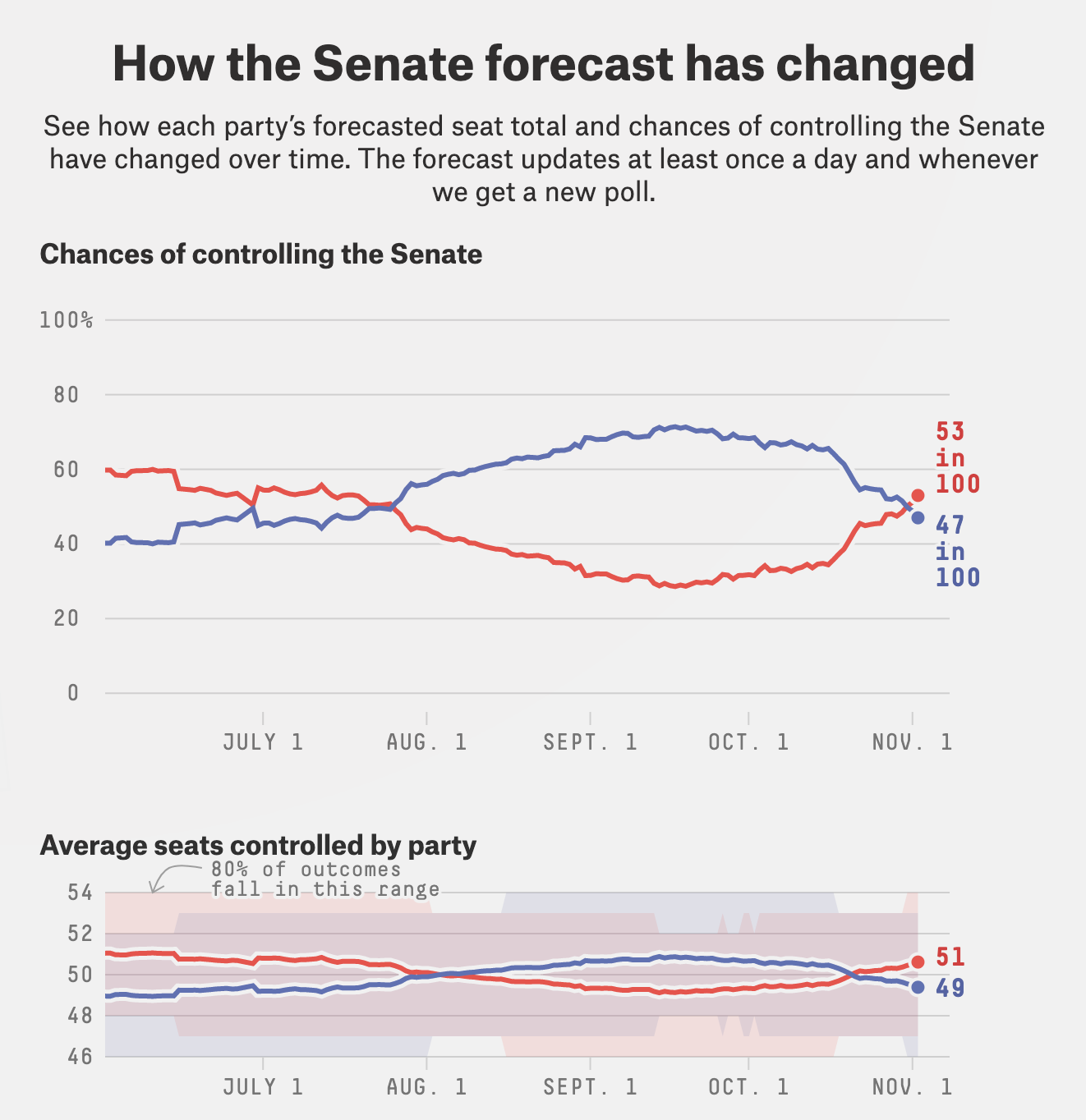 Here’s What We Know about the Audience for Election Predictions