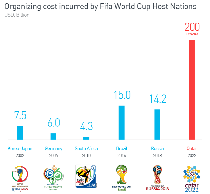 Hosting mega sporting events — a boost for the host nation's economy? | by  ValuStrat | Medium