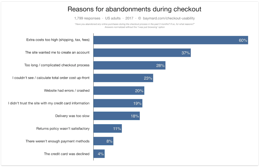 This image which shows the results of a survey done with people in the US who gave reasons for abandoning their e-commerce cart.