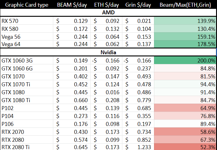 Beam Mining Stats Or Calling All Amd Miners By Beam Privacy Beam Privacy Medium