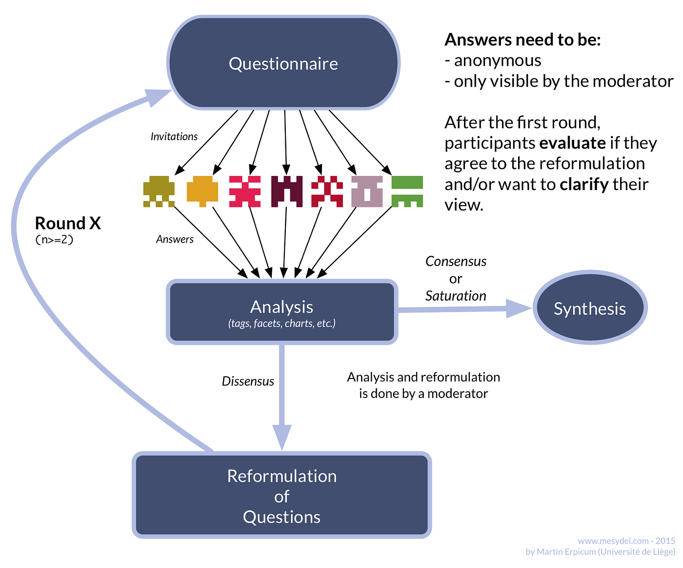 What is the Delphi method and what is it used for? | by Mylène Rivière |  Mesydel