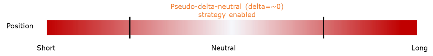 Diagram 8: There is a range of delta exposure for pseudo-delta-neutral strategy. Only initial position is guaranteed delta-neutral.