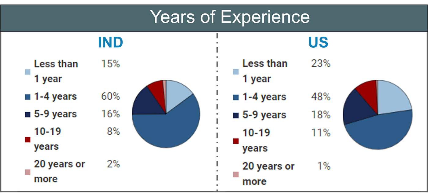 What Is the Salary Of Data Scientist — How Much Does A Data Scientist Earn?  | by Sravan Cynixit | Medium
