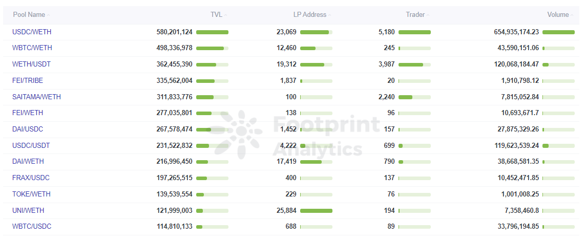 Footprint Analytics — Pools Overview