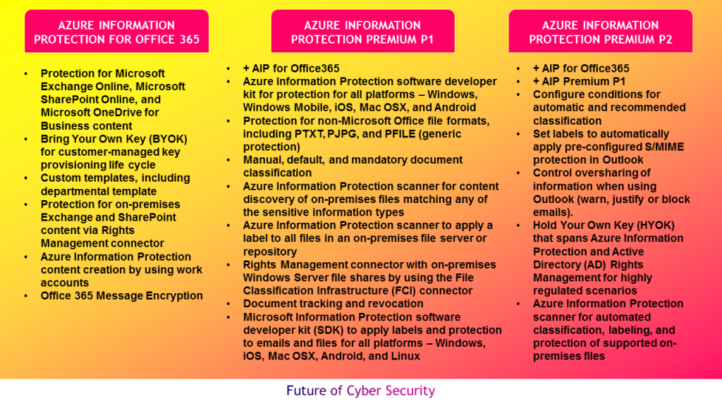 Azure Information Protection Where Do I Start By Rasool Irfan Medium