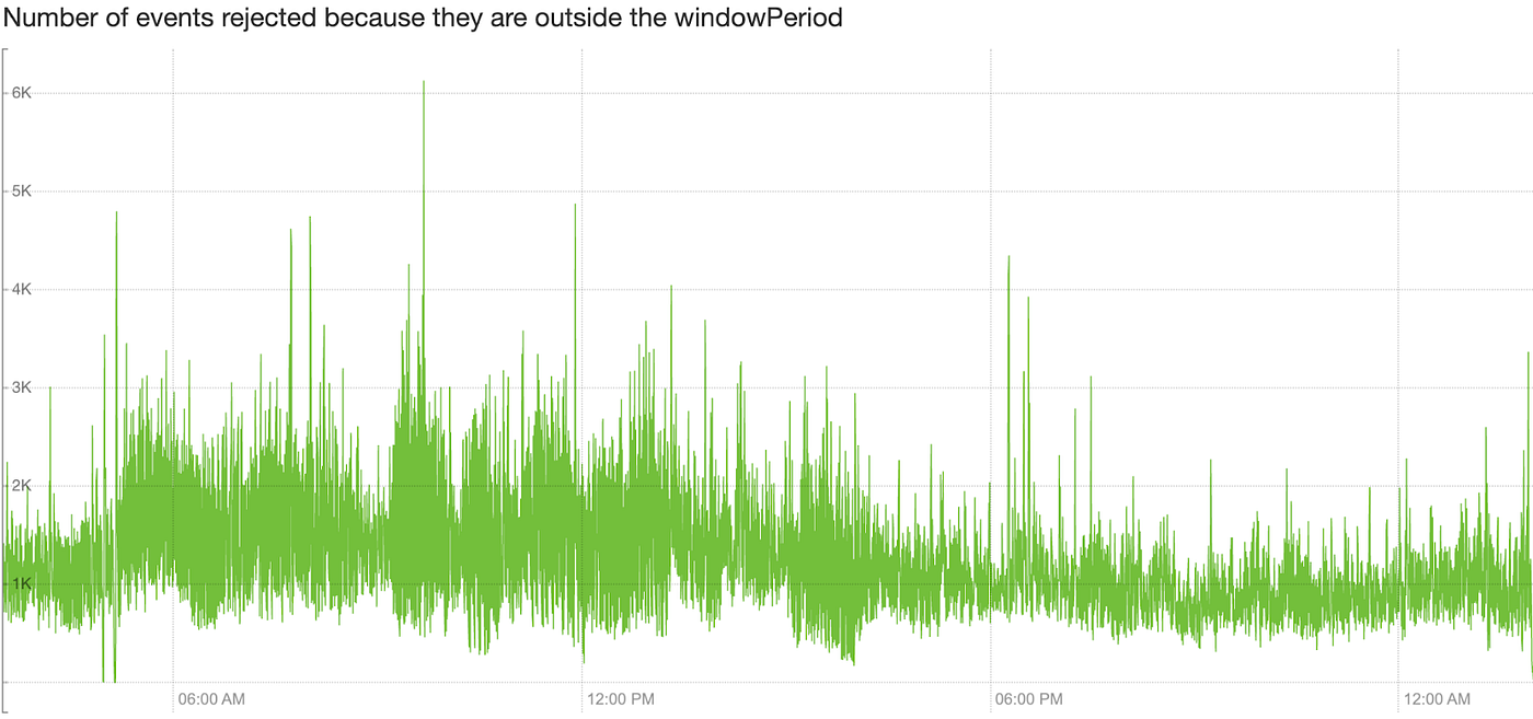 Three graphs showing sample metrics to review the number of successfully ingested events, rejected events and overall kafka ingestion lag.
