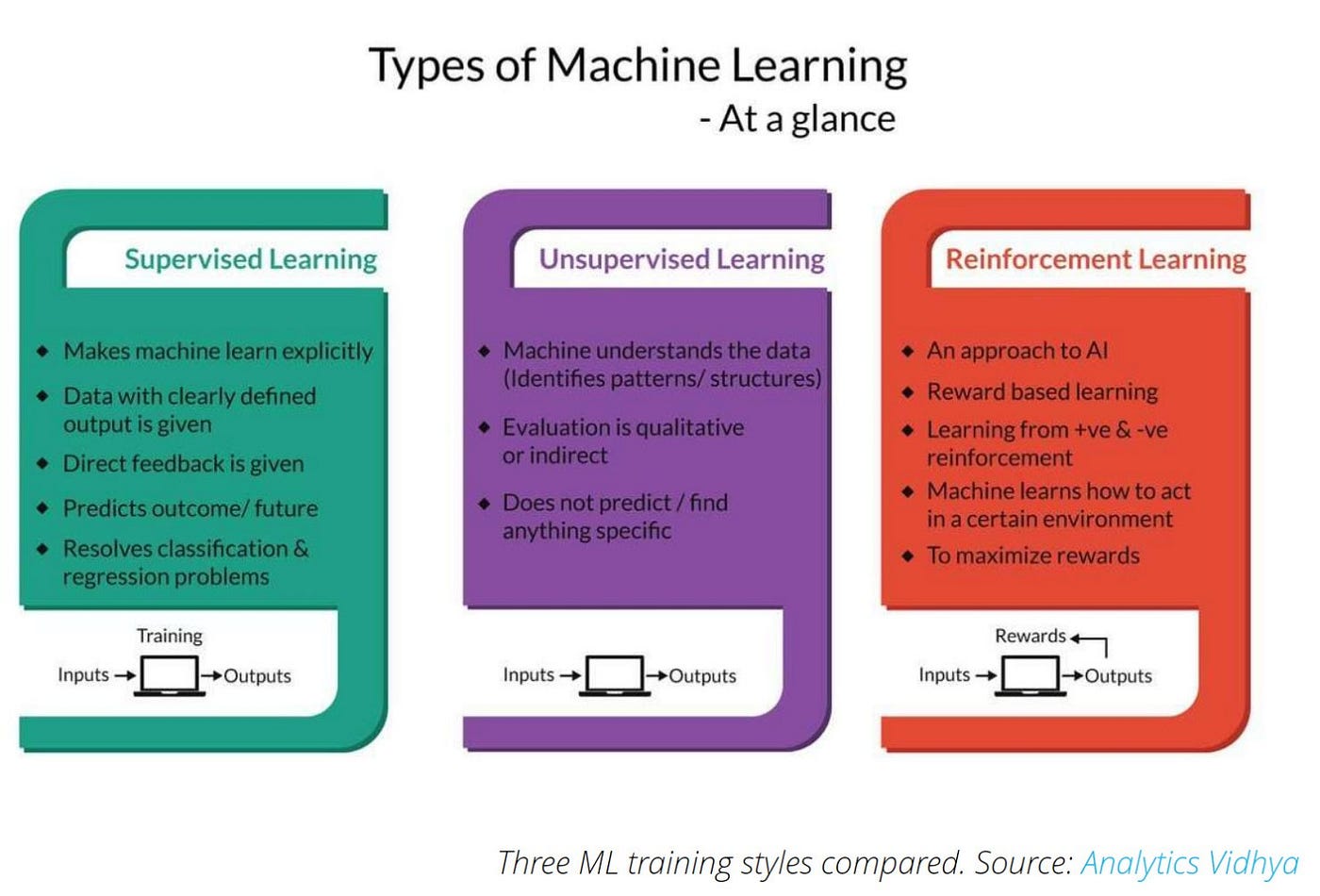 Machine Learning for Beginners: The 3 Basic Strategies | by Eshamus ...