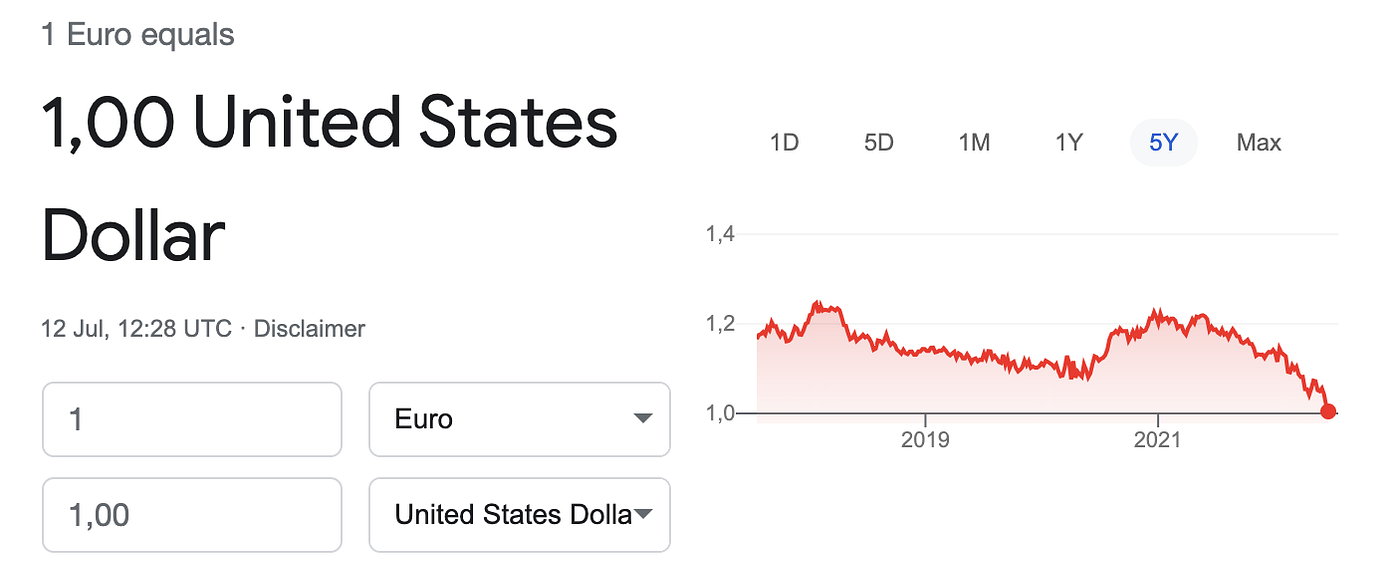 1€ = 1$ for the first time in 20 years. How is this relevant for designers?  | by Alen Faljic | UX Collective