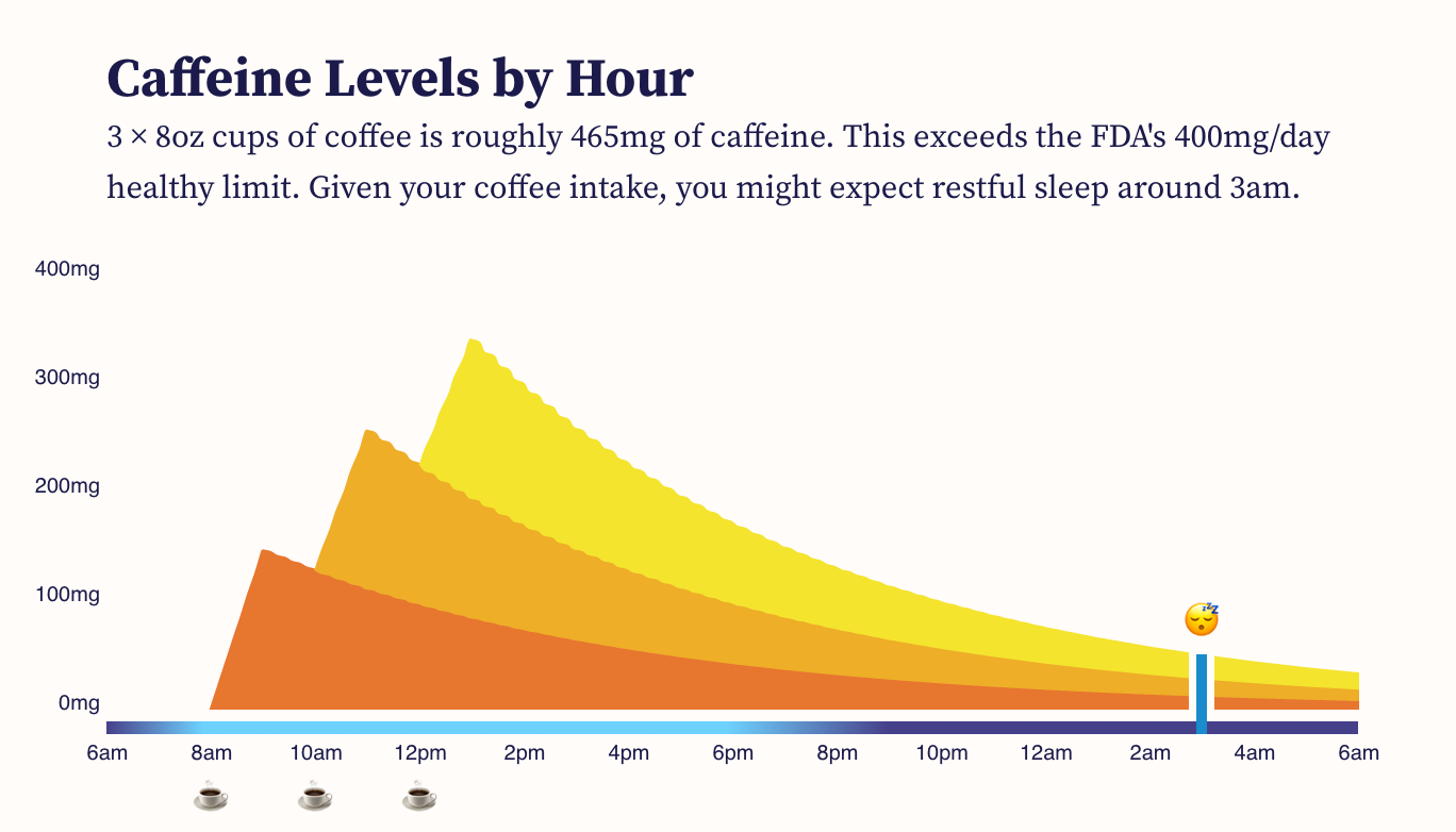 Interactive: Visualizing Caffeine & Bedtime | by Eli Holder | Towards ...