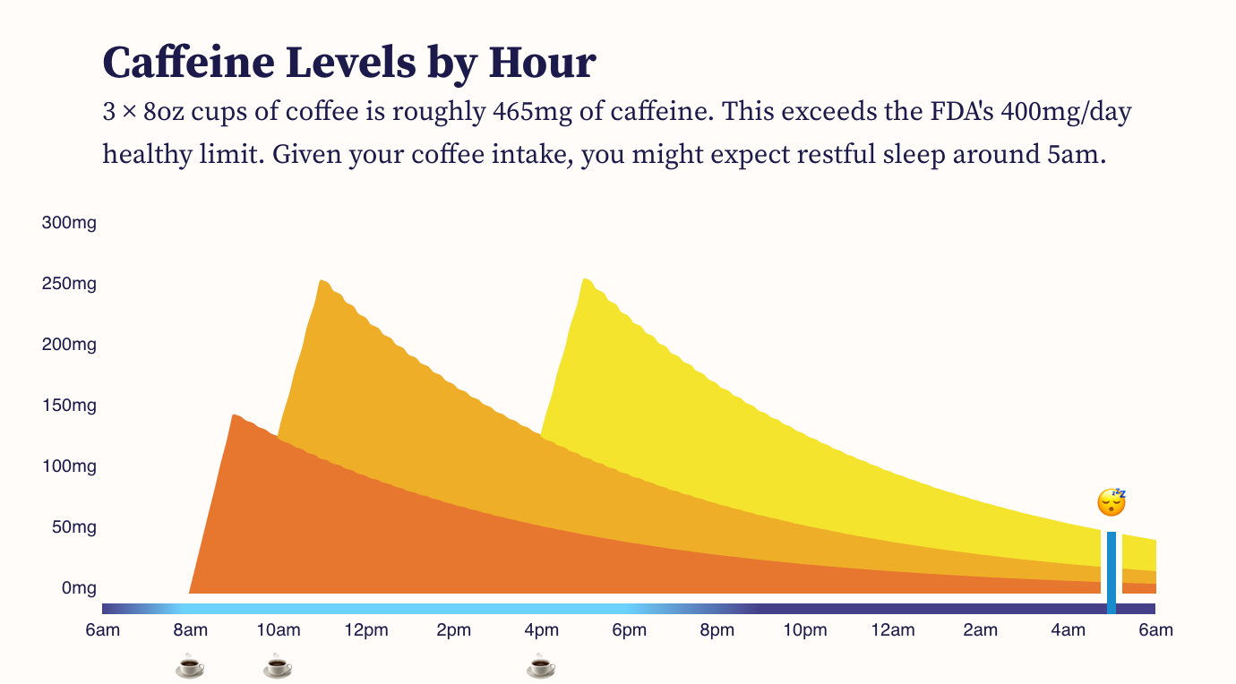 Interactive Visualizing Caffeine Bedtime By Eli Holder Towards Data Science