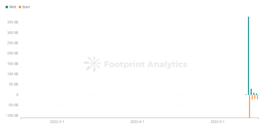 Footprint Analytics — Daily Mint & Burn: LUNA