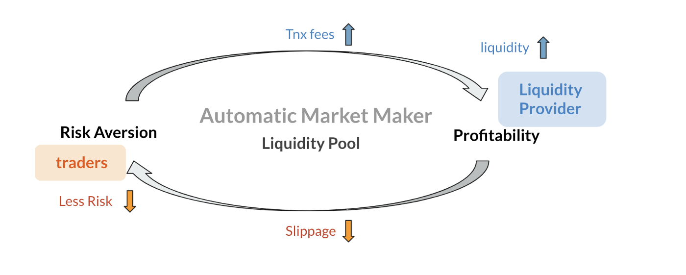 Figure 1. The positive feedback loop most believes AMM should adopt, namely a larger liquidity pool and smaller slippage.
