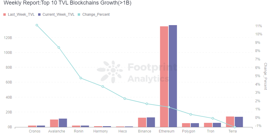 Footprint Analytics — Top 10 TVL Blockchains Growth (Feb.12, 2022)