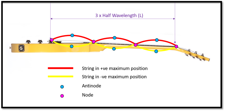 How do Guitar Strings Produce Their Sound? | by Dan - Fret Success.com |  Medium