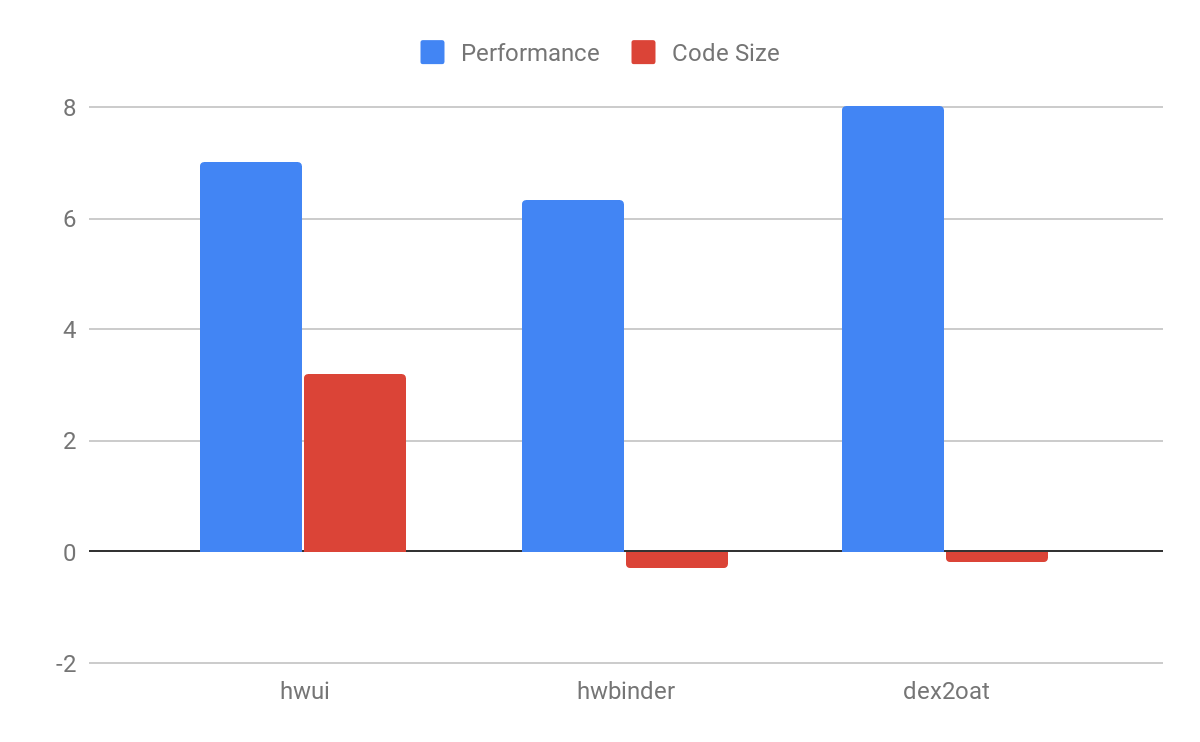 Profile Guided Optimization For Native Android Applications By Android Developers Android Developers Medium