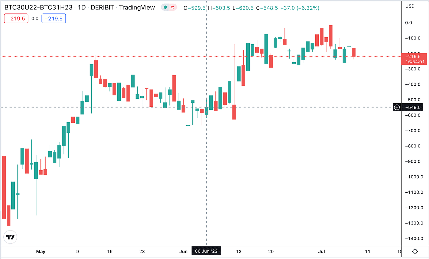 Spreads Futures