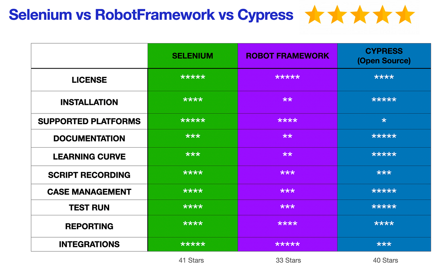 Web Test Automation: Robot Framework vs Cypress vs Selenium | by Ozgur Kaya  | Software Testing Bootcamp