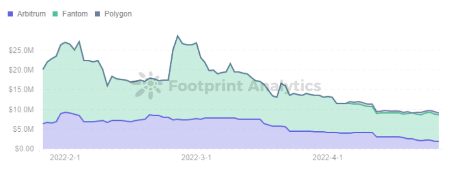 Footprint Analytics — Total Borrow