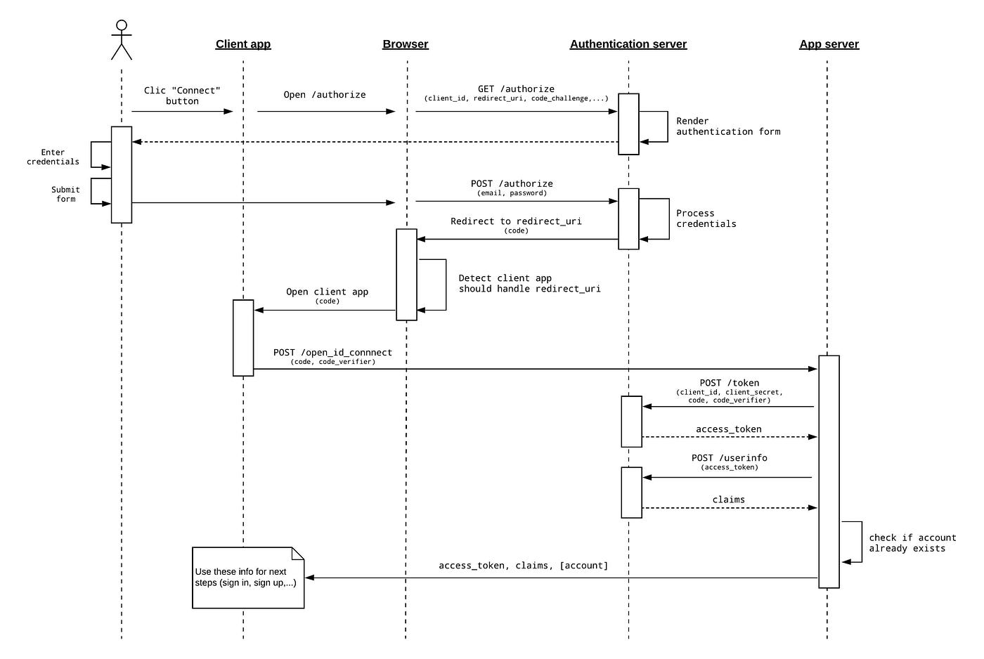 Building an OpenID Connect flow for mobile | Klaxit Tech Blog