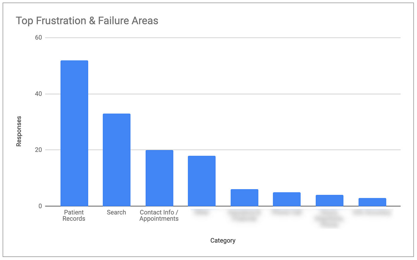 Graph showing top frustration and failure areas
