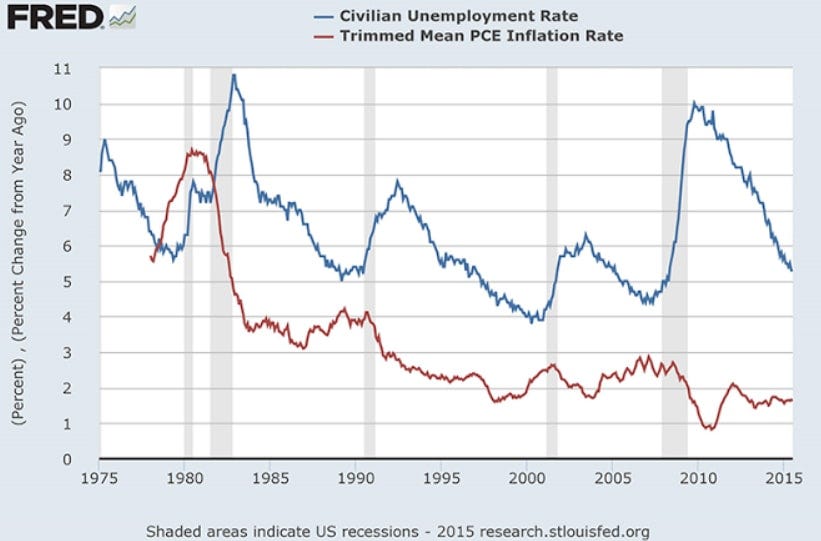 Inflation and Unemployment: How did Phillips Curve collapse? | by Michael  Scofield | Medium