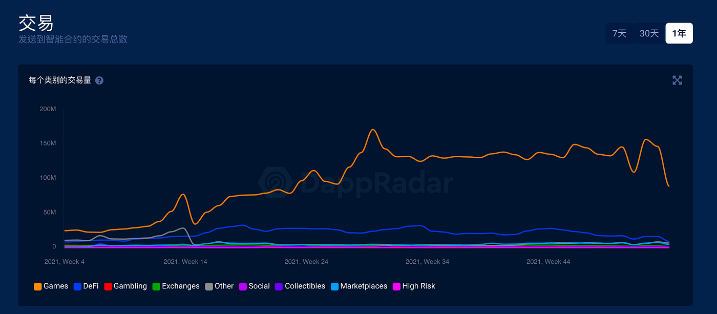 Source:Dappradar