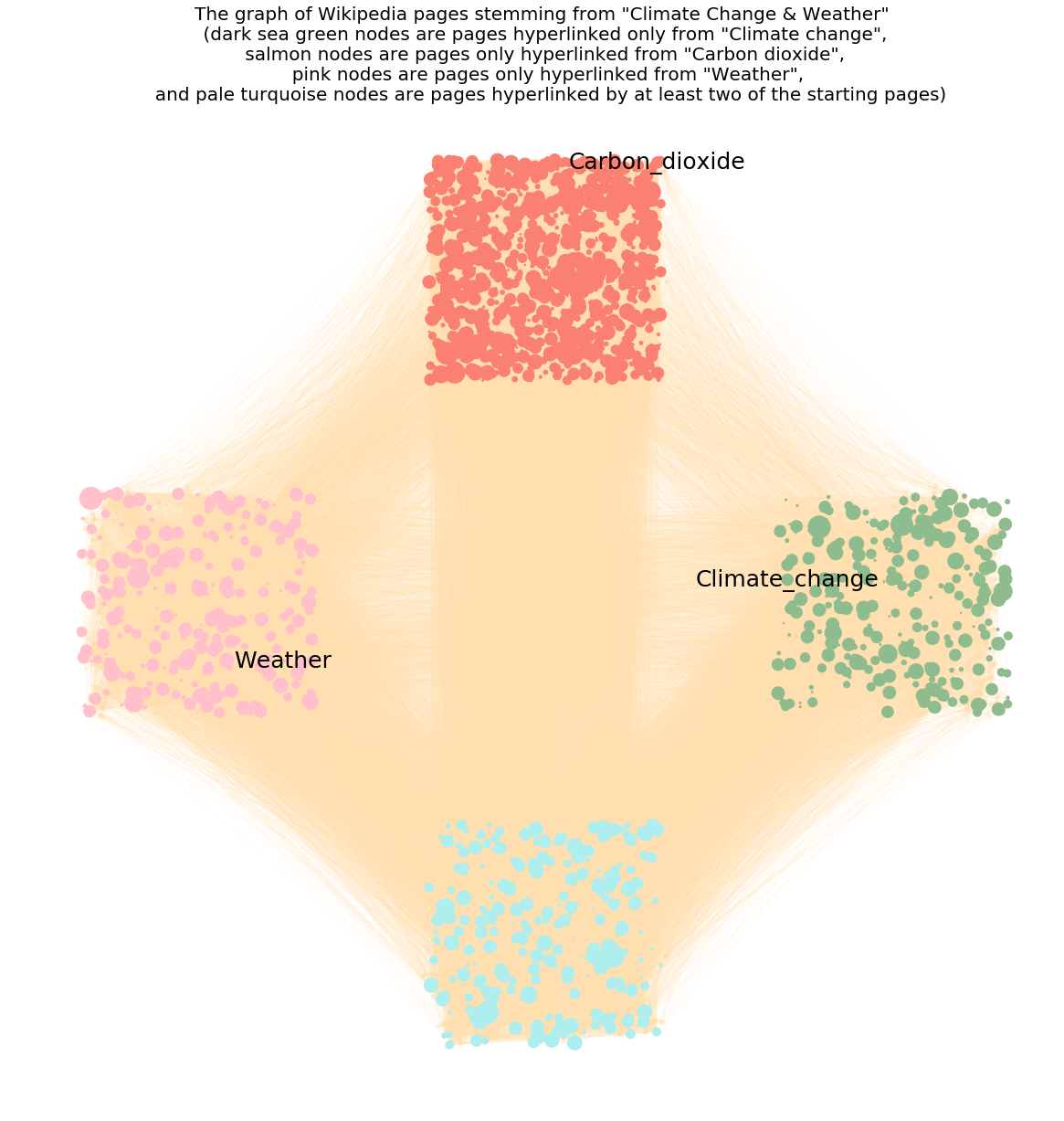 The Network of Climate-Weather related Wikipedia pages | by Moses ...