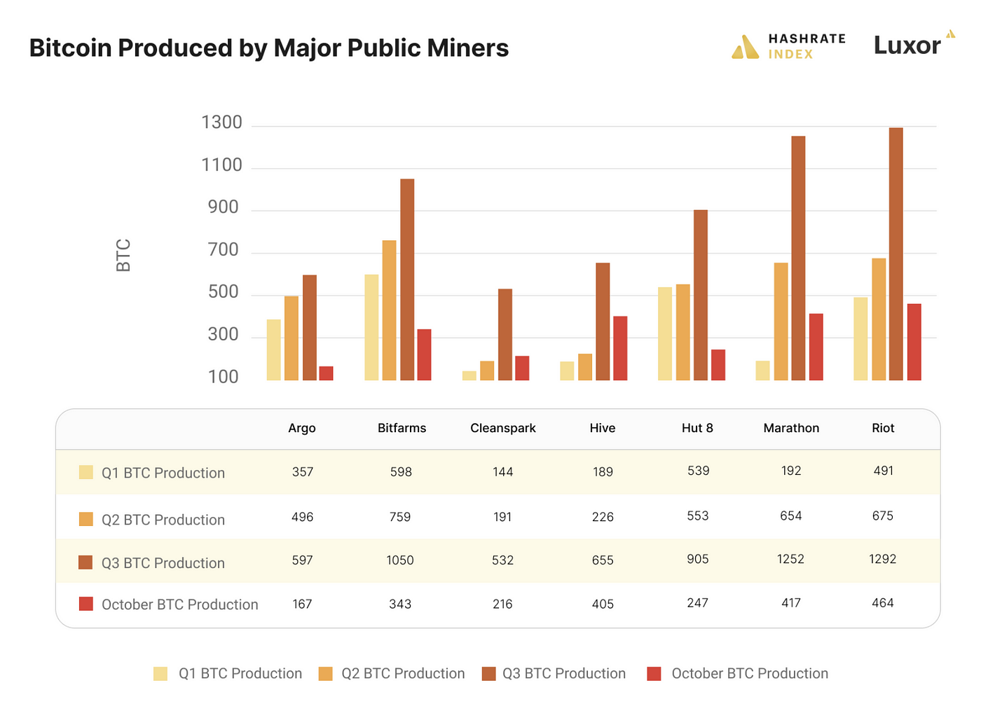 Bitcoin miner October bitcoin production vs Q1, Q2, and Q3 of 2021