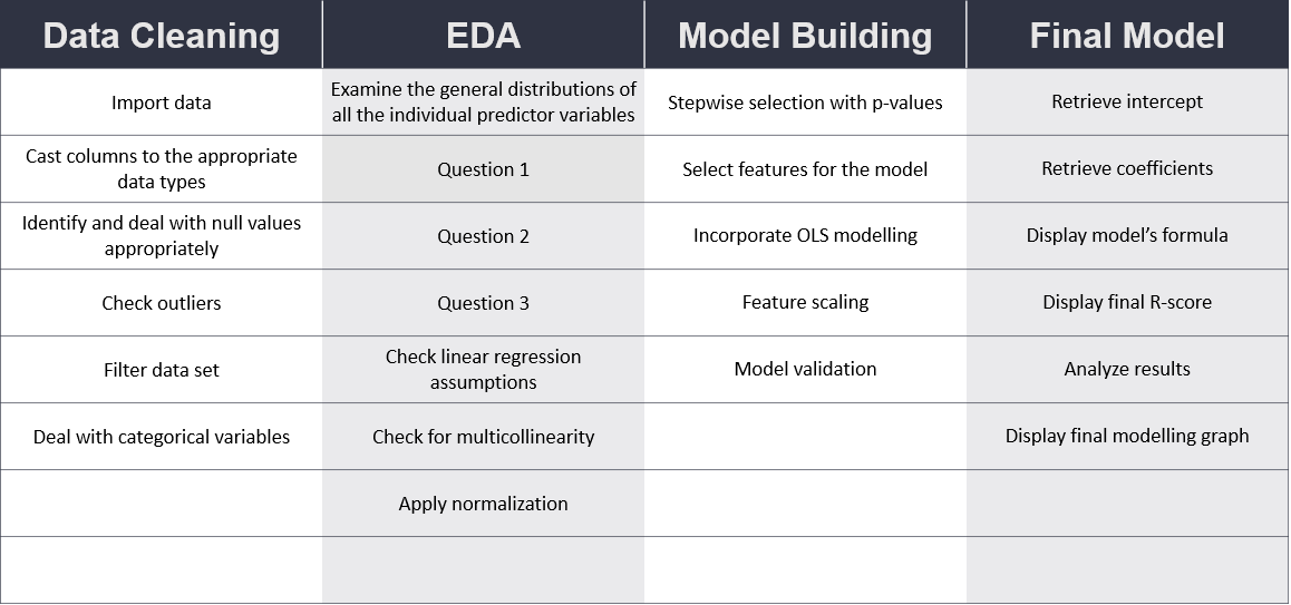 Linear Regression Modelling | Python | Medium