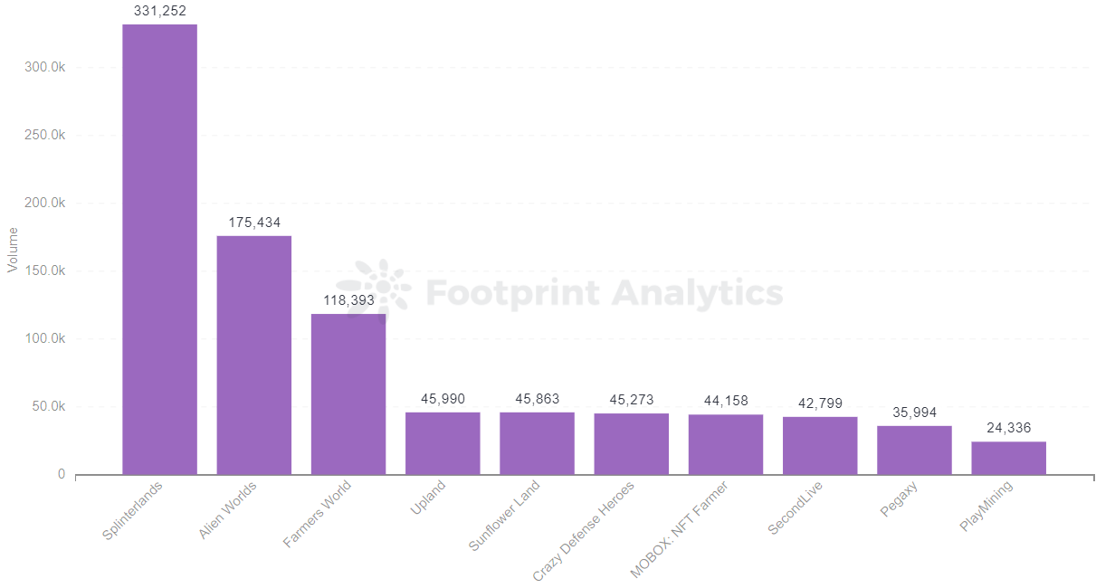 Footprint Analytics — Top 10 Games Ranking by Users