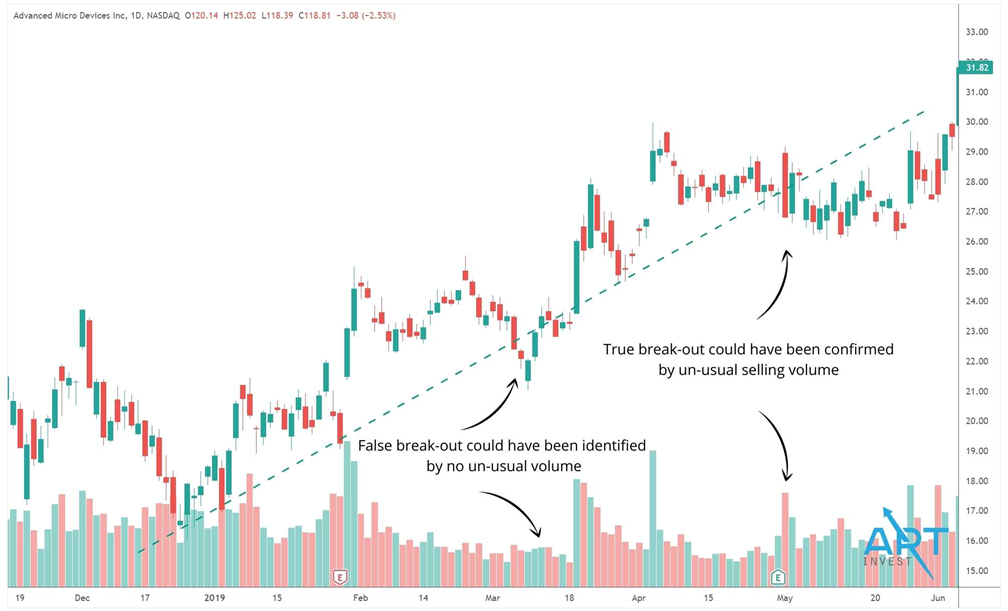 Volume indicator on AMD technical chart